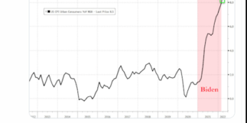 Governors Greg Abbott, Ron DeSantis Show Biden Administration, Democrats for Record Setting Inflation
