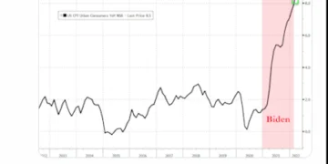 Governors Greg Abbott, Ron DeSantis Show Biden Administration, Democrats for Record Setting Inflation